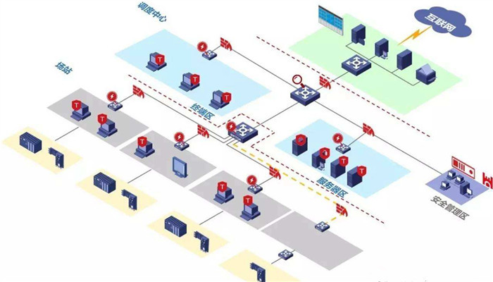 SCADA系統 SCADA系統